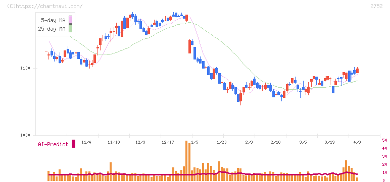 フジオフードグループ本社(2752)の日足チャート