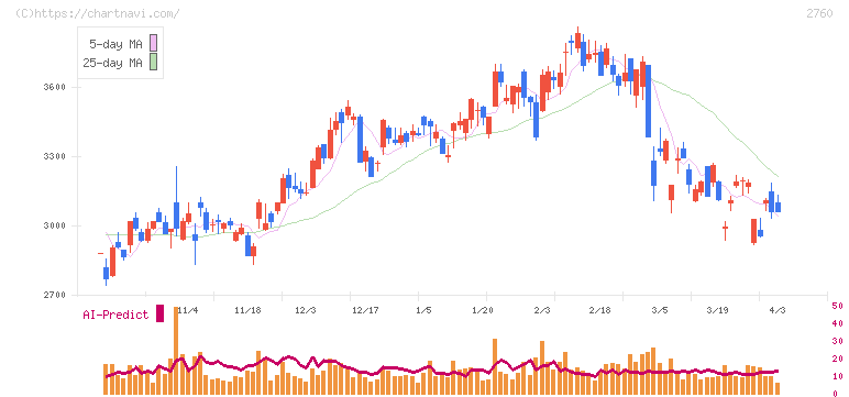 東京エレクトロン　デバイス(2760)の日足チャート