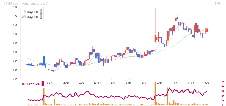 ひらまつ(2764)の日足チャート