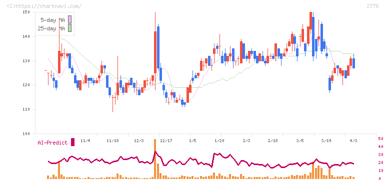 新都ホールディングス(2776)の日足チャート