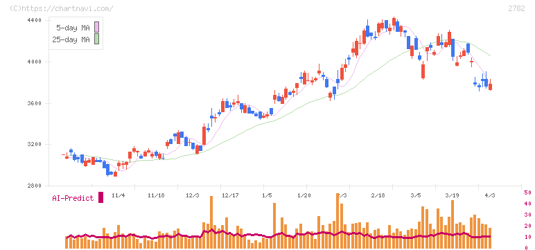 セリア(2782)の日足チャート