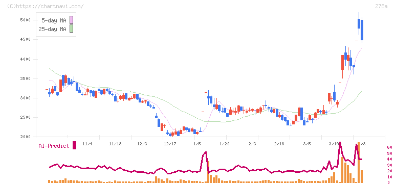 Ｔｅｒｒａ　Ｄｒｏｎｅ(278A)の日足チャート