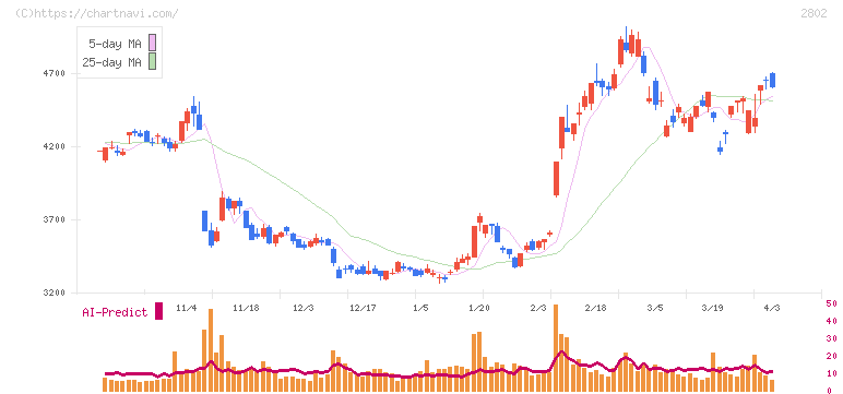 味の素(2802)の日足チャート