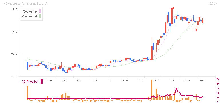 和弘食品(2813)の日足チャート