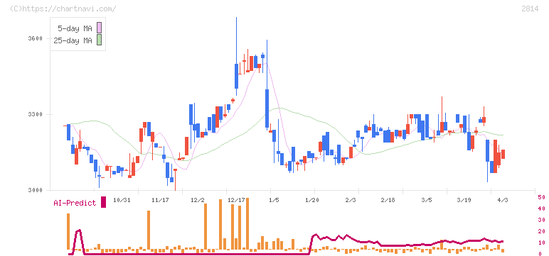 佐藤食品工業(2814)の日足チャート