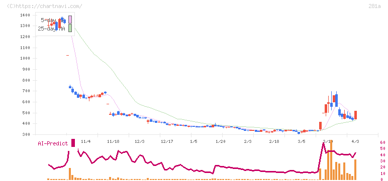 インフォメティス(281A)の日足チャート