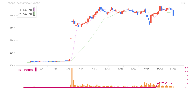 アヲハタ(2830)の日足チャート