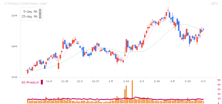 ニチレイ(2871)の日足チャート