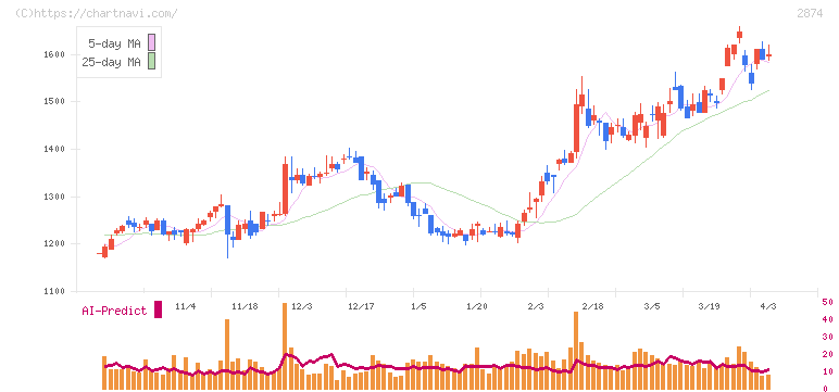 ヨコレイ(2874)の日足チャート
