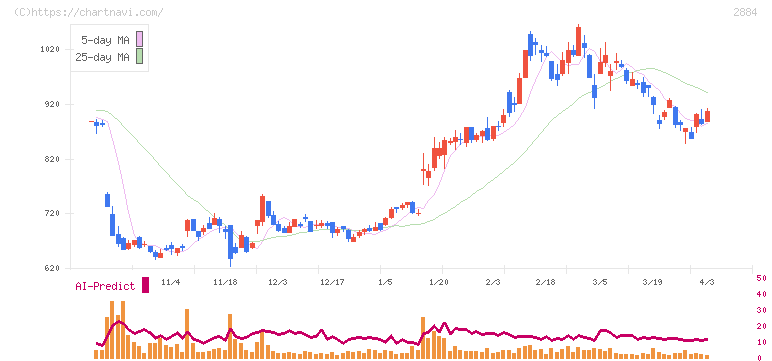 ヨシムラ・フード・ホールディングス(2884)の日足チャート