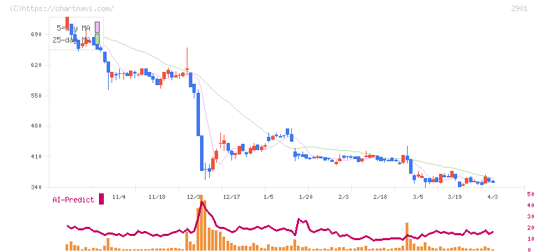 ウェルディッシュ(2901)の日足チャート