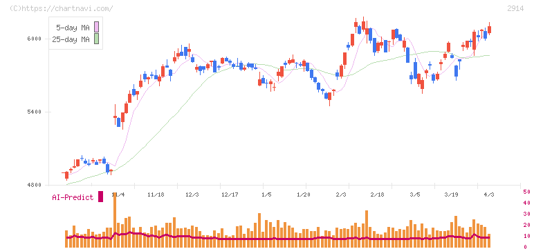 ＪＴ(2914)の日足チャート