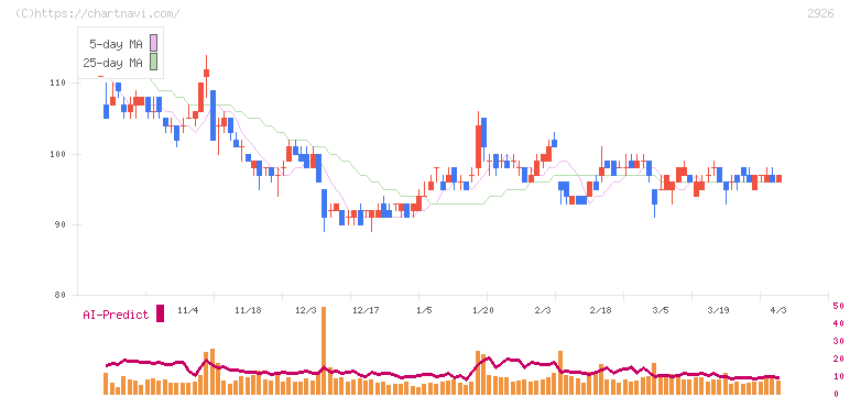 篠崎屋(2926)の日足チャート