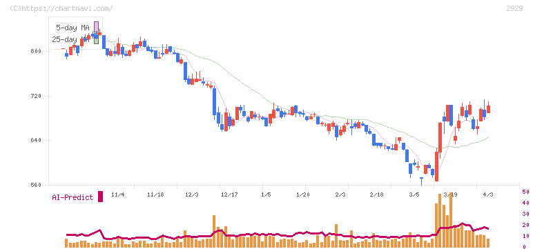 ファーマフーズ(2929)の日足チャート