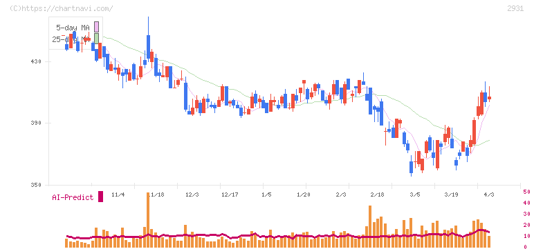 ユーグレナ(2931)の日足チャート