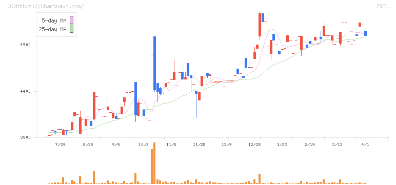 日本調理機(2961)の日足チャート