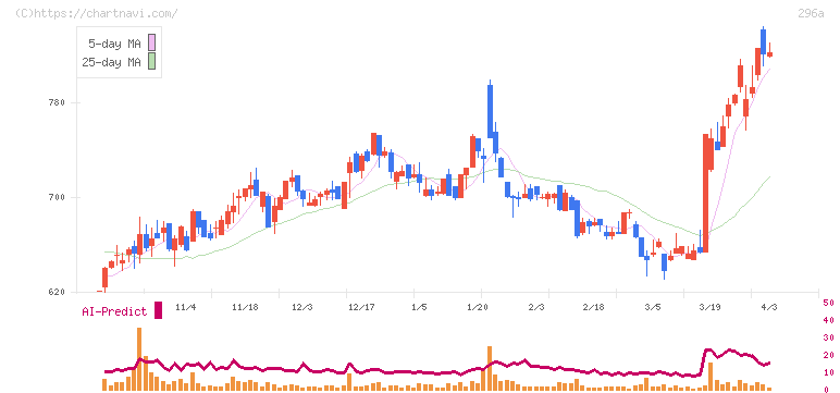 令和アカウンティング・ホールディングス(296A)の日足チャート