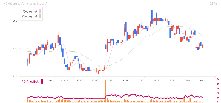 アルピコホールディングス(297A)の日足チャート
