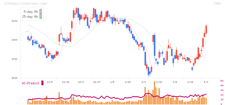 ＳＲＥホールディングス(2980)の日足チャート