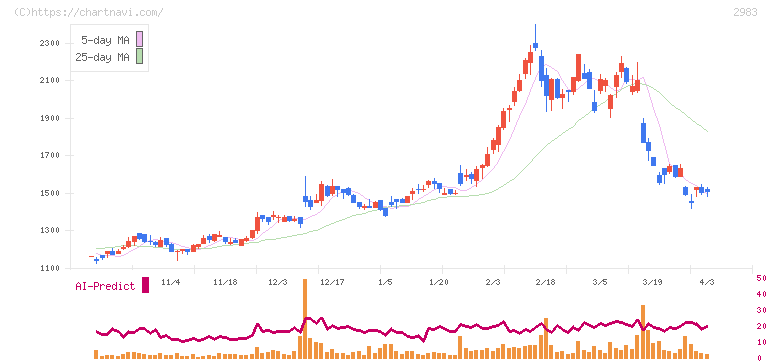 アールプランナー(2983)の日足チャート