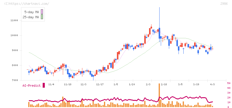 ＬＡホールディングス(2986)の日足チャート
