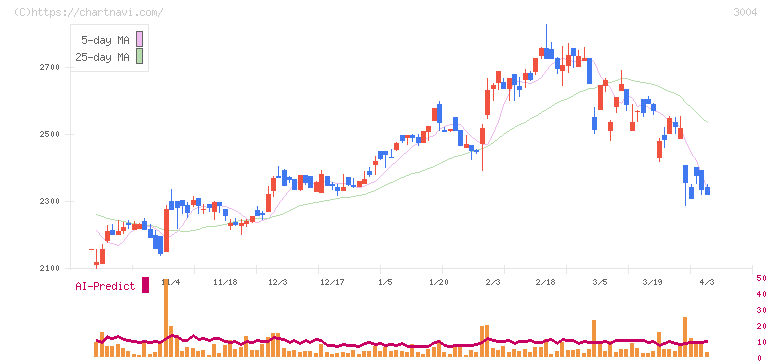 神栄(3004)の日足チャート