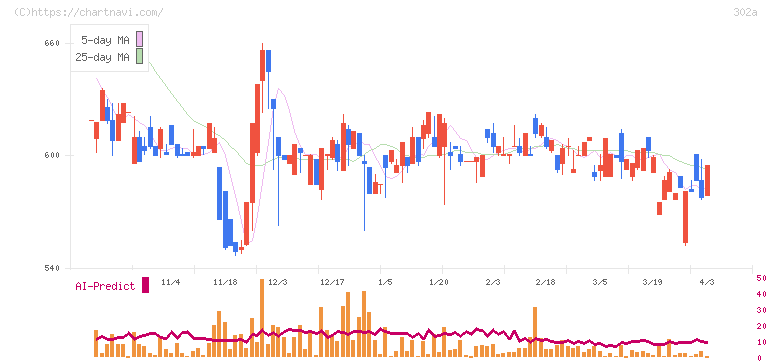ビースタイルホールディングス(302A)の日足チャート