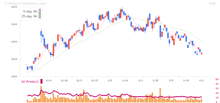 ソリトンシステムズ(3040)の日足チャート