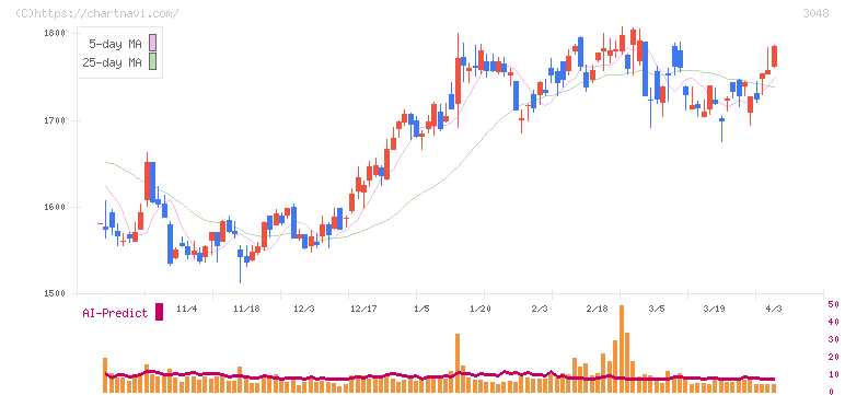 ビックカメラ(3048)の日足チャート