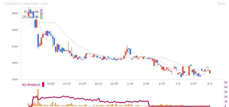フォルシア(304A)の日足チャート