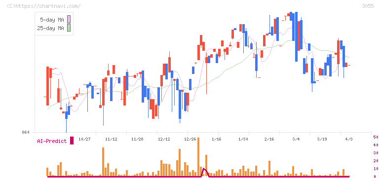 ほくやく・竹山ホールディングス(3055)の日足チャート
