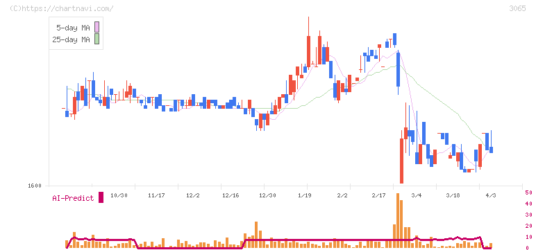 ライフフーズ(3065)の日足チャート