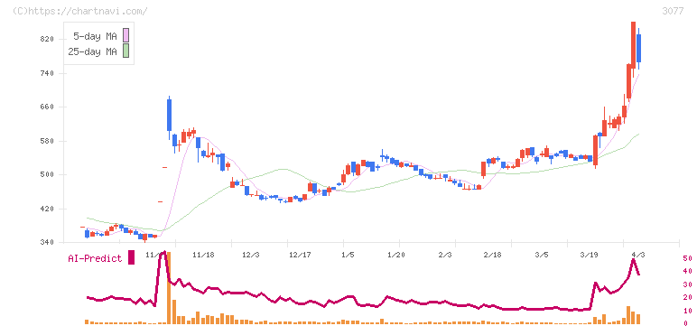 ホリイフードサービス(3077)の日足チャート