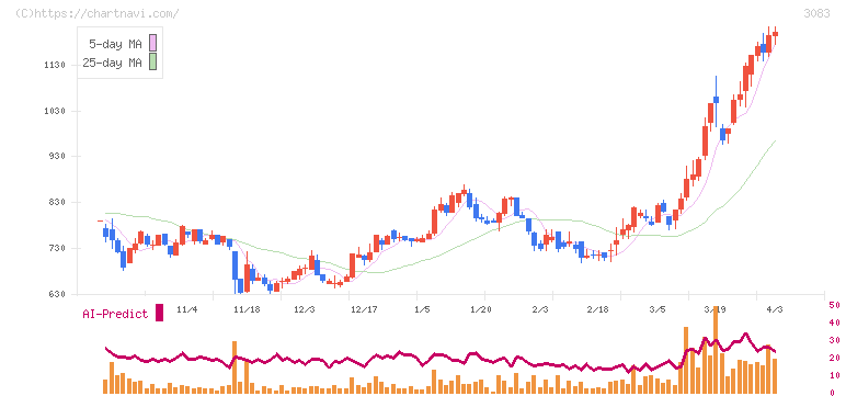 スターシーズ(3083)の日足チャート