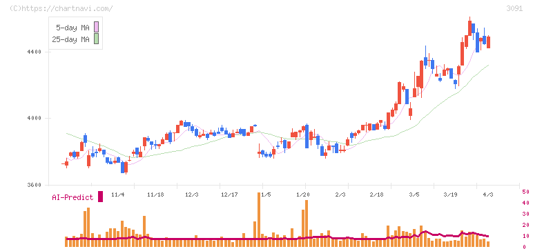 ブロンコビリー(3091)の日足チャート