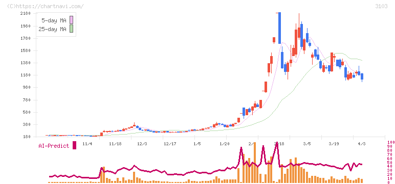 ユニチカ(3103)の日足チャート