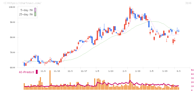 クラボウ(3106)の日足チャート