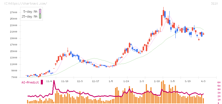 日東紡(3110)の日足チャート