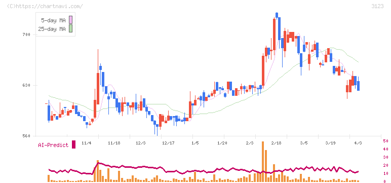 サイボー(3123)の日足チャート