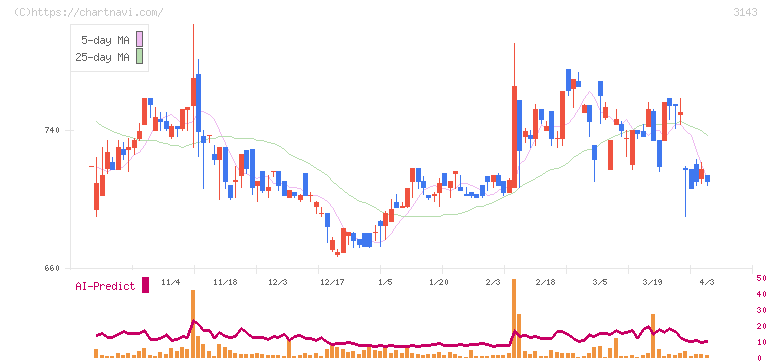 オーウイル(3143)の日足チャート