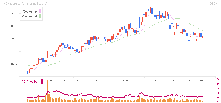 八洲電機(3153)の日足チャート