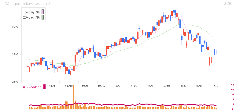 レスター(3156)の日足チャート
