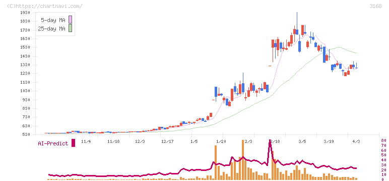ＭＥＲＦ(3168)の日足チャート