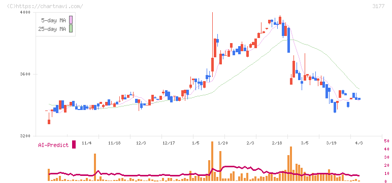 ありがとうサービス(3177)の日足チャート