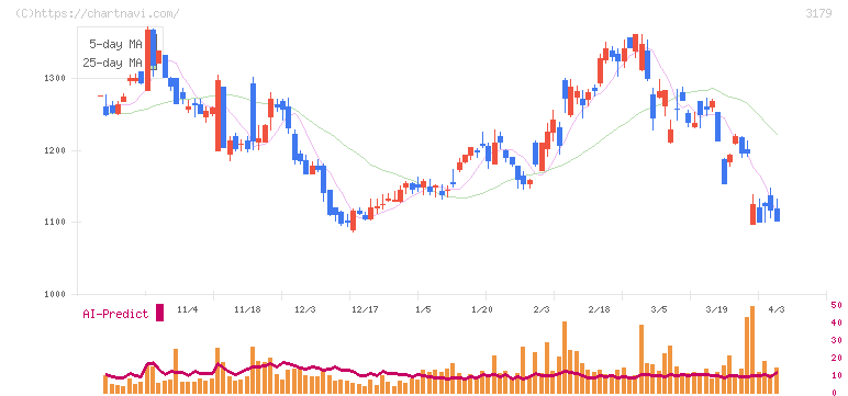 シュッピン(3179)の日足チャート