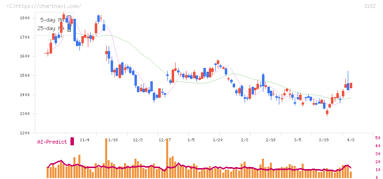 オイシックス・ラ・大地(3182)の日足チャート