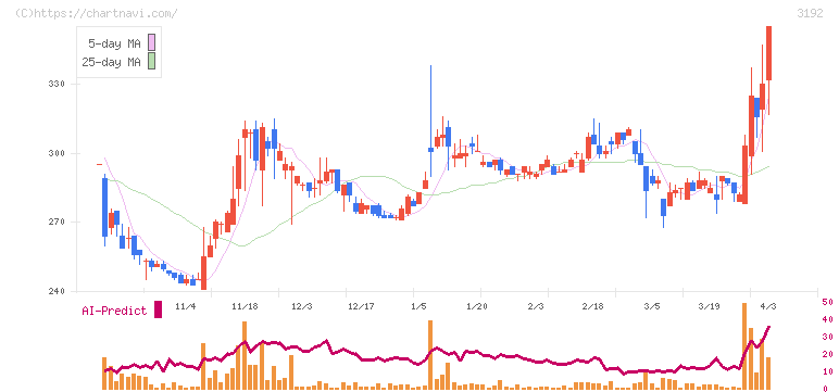 白鳩(3192)の日足チャート