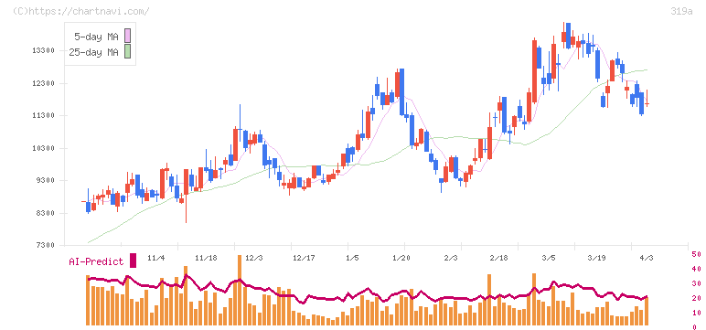技術承継機構(319A)の日足チャート