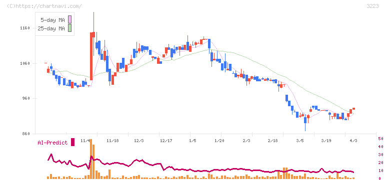 エスエルディー(3223)の日足チャート