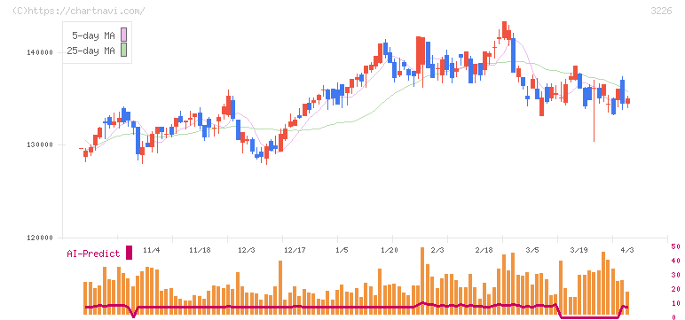 三井不動産アコモデーションファンド投資法人(3226)の日足チャート